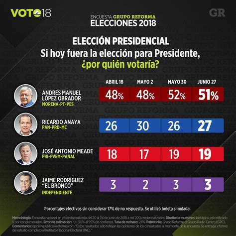 Encuestas dan amplia ventaja a AMLO a unos días de las elecciones ...