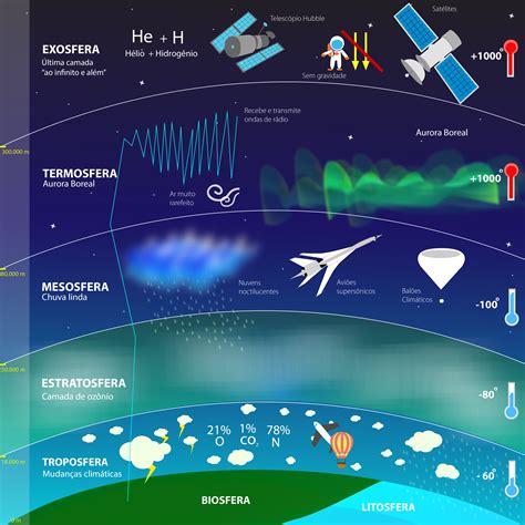 Termosfera: o que é, características e importântica [resumo] | Camadas da atmosfera, Aula de ...