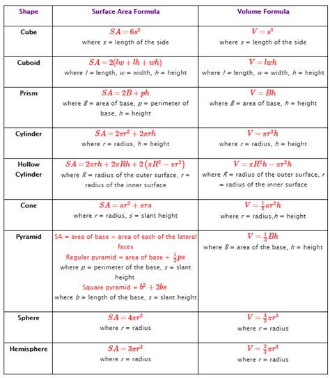 Surface Area Formulas (solutions, examples, videos, worksheets)