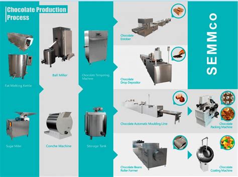 Chocolate Production Process - ChocolateOK