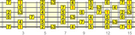 Melodic Minor Scale on Guitar - Everything You Need To Know