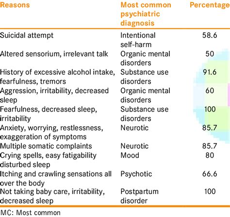 Most common psychiatric diagnosis for common reasons of referrals ...