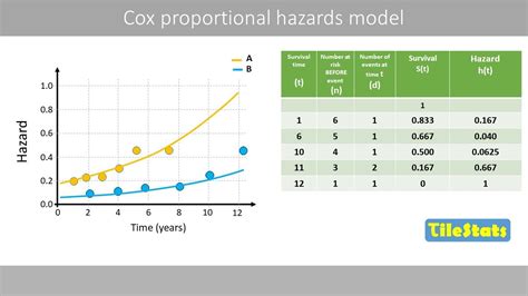 The Cox proportional hazards model explained - YouTube