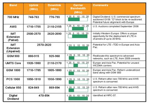 LTE Spectrum - LTE Guide