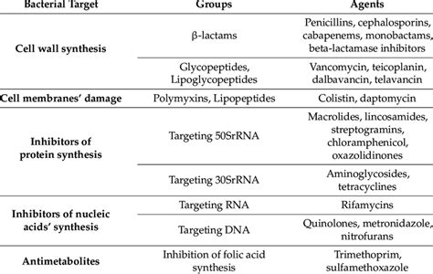 Antibacterial agents and their targets in bacteria. | Download ...