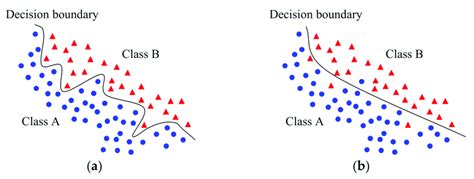 Example of overfitting in classification. (a) Decision boundary that ...