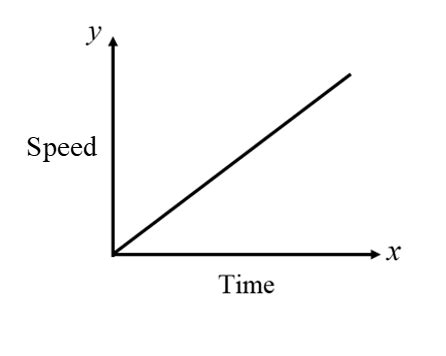 How can I represent a car traveling at a constant speed in a speed-time ...