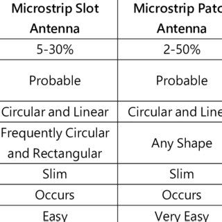 Comparison of several microstrip antenna types | Download Scientific Diagram