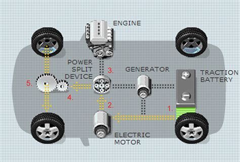 Toyota Prius hybrid synergy drive system at low speed; photo credit: http://www.thwink.org ...