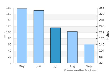 Ballina Weather in July 2024 | Australia Averages | Weather-2-Visit