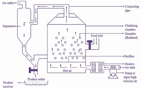 What is Fluidized Bed Dryer? Working Principle, Construction, Diagram ...