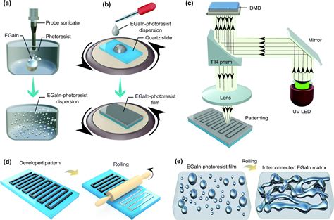 Photolithography–enabled direct patterning of liquid metals - Journal of Materials Chemistry C ...