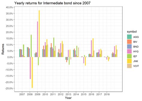 Bond Market :: Long Short Strategies