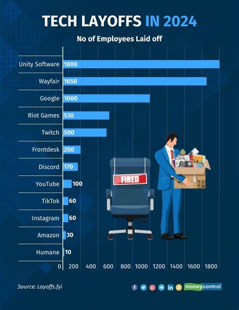 Tech Layoffs 2024 Reasons - Kylen Minerva