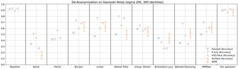 Evaluation result for Gaussian Noise | Download Scientific Diagram