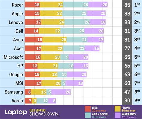 Laptop Tech Support Showdown! Our 2022 ratings | Laptop Mag