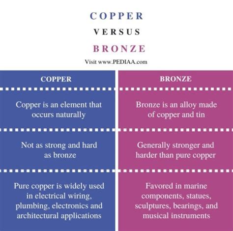 What is the Difference Between Copper and Bronze - Pediaa.Com