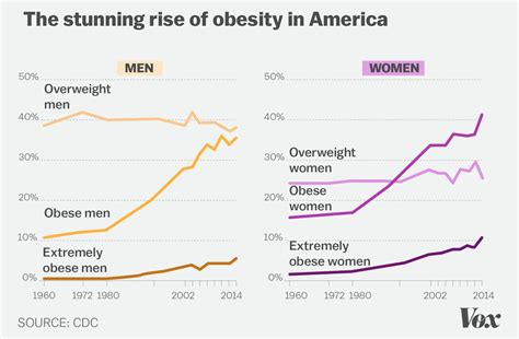 Obesity in America 2018: 7 charts that explain why it’s so easy to gain weight - Vox