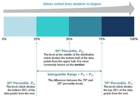 Percentiles Concepts and Definitions