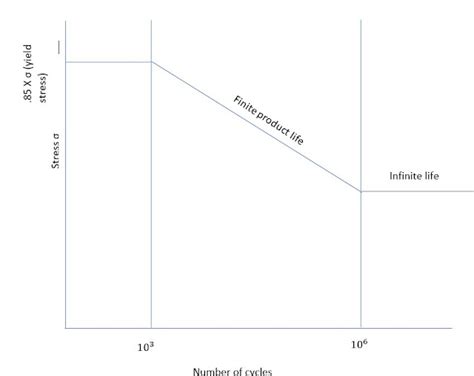 S - N curve explanation