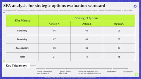 SFA Analysis For Strategic Options Evaluation Scorecard PPT Slide