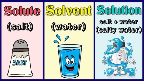 Solute, solvent and solution | What are solute and solvent? | What is a solution with examples ...