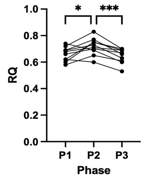 Respiratory quotient (RQ) measurements across all phases. Measurements... | Download Scientific ...