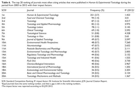 The top 20 ranking of journals most often citing articles that were... | Download Scientific Diagram