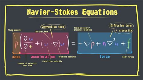 A brief introduction to the Navier-Stokes equations and problem | Breakthrough Junior Challenge ...