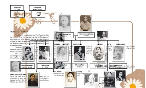 Jose Rizal Family Tree merge - Jose Rizal 7 th Child Conception Rizal 8 ...