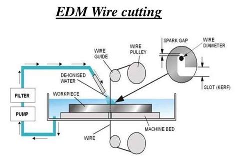 Wire EDM Cutting: How It Works & Applications - WayKen