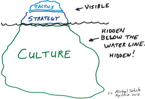 Tactics - Strategy - Culture Iceberg... Tactics, Strategy, & Culture – A Model for Thinking ...