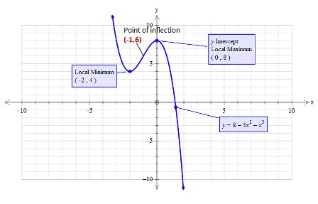 1) Sketch the following curve, indicating all relative extreme points ...