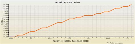 Colombia Population: historical data with chart