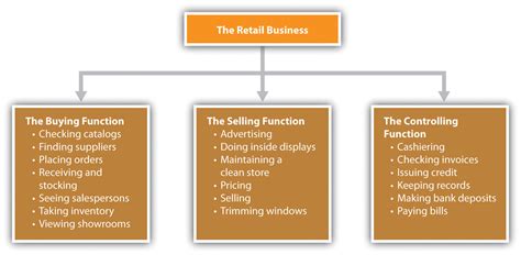 12.2 Organizational Design | Small Business Management