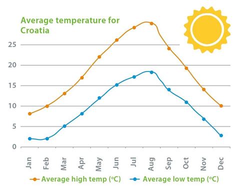 Climate and Weather in Croatia. What to expect if traveling to Croatia.