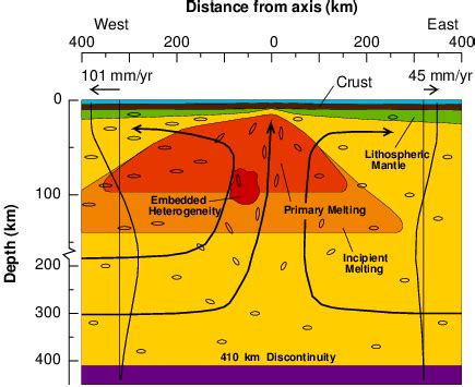 Schematic cross-section of the East Pacific Rise at 17°S. The Pacific ...