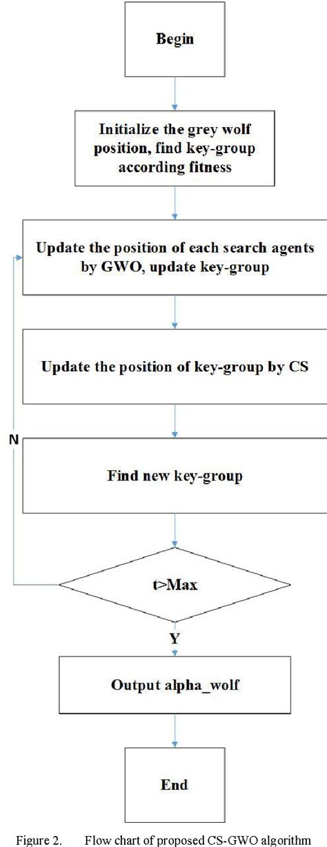 Figure 3 from An improved grey wolf optimizer algorithm integrated with Cuckoo Search | Semantic ...