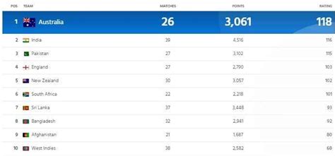 ICC ODI Rankings [Latest], Teams, Batsmen, Bowlers, And All-rounders ...