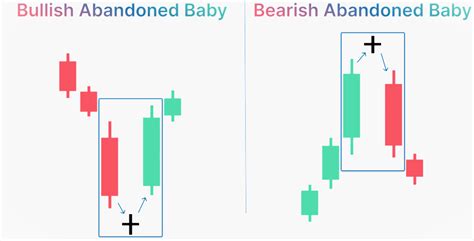 Abandoned Baby Candlestick Pattern (Bullish & Bearish Strategy)