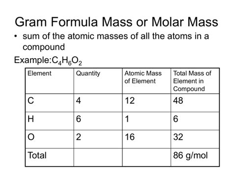 Gram Formula Mass or Molar Mass