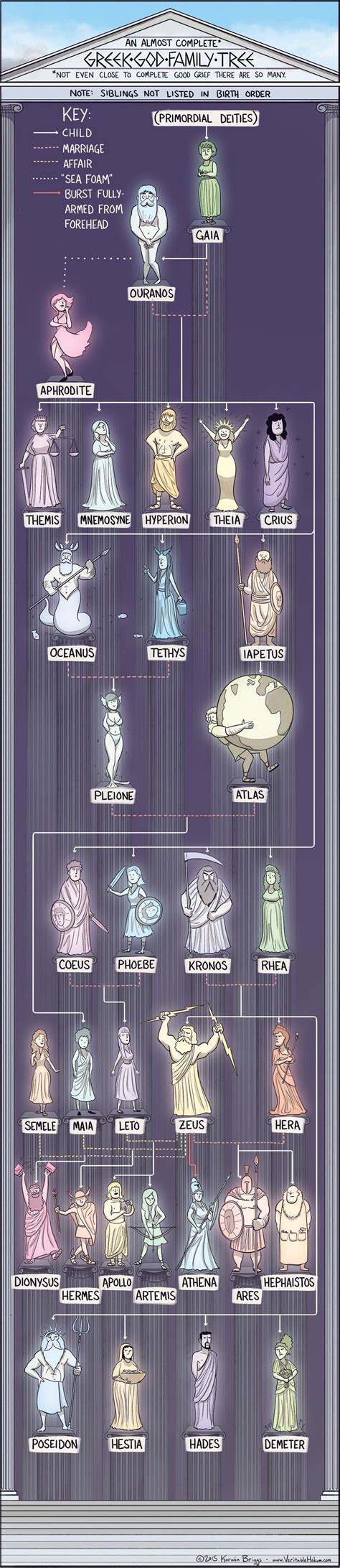 Greek gods family tree : r/coolguides