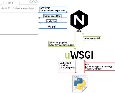 The layered world of web development: Why I need NGINX and uWSGI to run a Python app? by Ines Panker