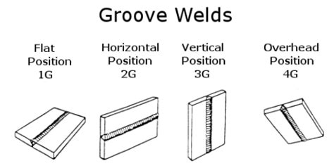 Welding Positions | WELDING ANSWERS