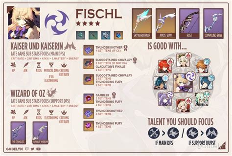 fischl build | Character building, Star character, Latest games