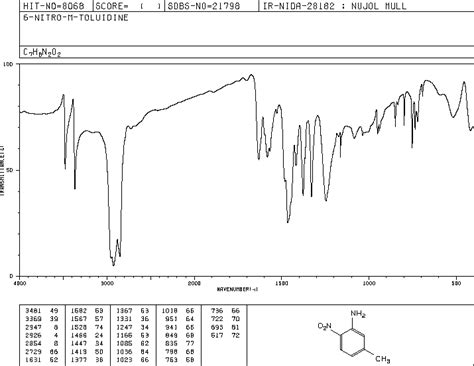 3-Methyl-4-nitroaniline(611-05-2) IR2 spectrum