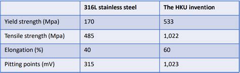 Austenitic Stainless Steel with Superior Corrosion Resistance and Excellent Mechanical ...