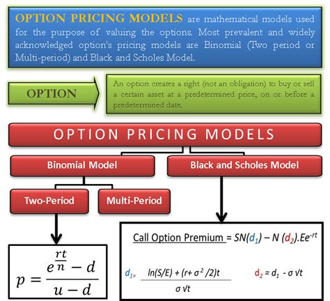 Option Pricing Model | Components | Binomial | Black & Scholes