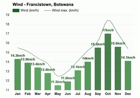 Yearly & Monthly weather - Francistown, Botswana