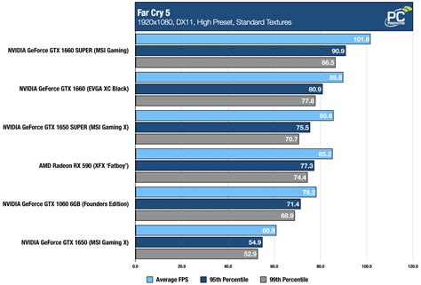 NVIDIA GeForce GTX 1650 SUPER Review - Featuring the MSI GAMING X - PC ...